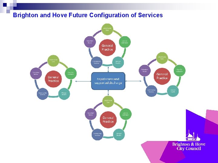 Brighton and Hove Future Configuration of Services 