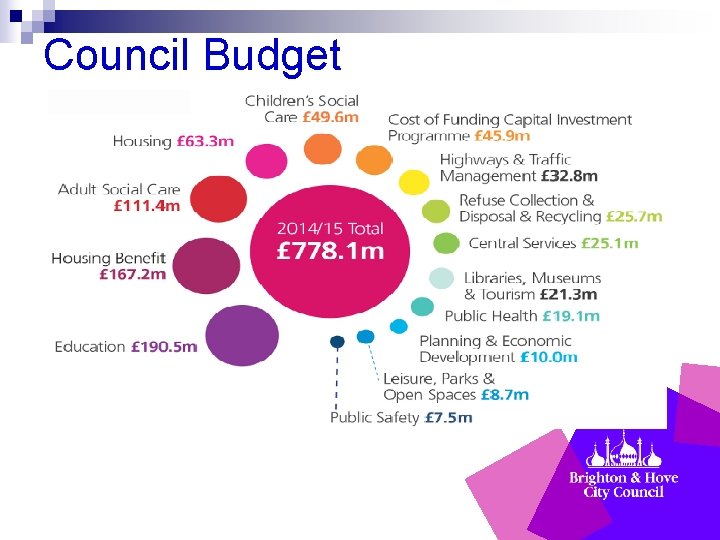Council Budget 