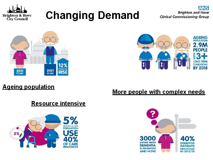 Changing Demand Ageing population Resource intensive More people with complex needs 