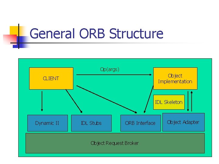 General ORB Structure Op(args) Object Implementation CLIENT IDL Skeleton Dynamic II IDL Stubs ORB