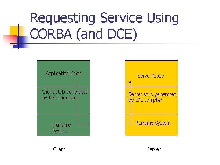 Requesting Service Using CORBA (and DCE) Application Code Client stub generated by IDL compiler