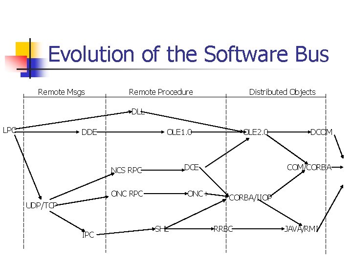 Evolution of the Software Bus Remote Msgs Remote Procedure Distributed Objects DLL LPC DDE