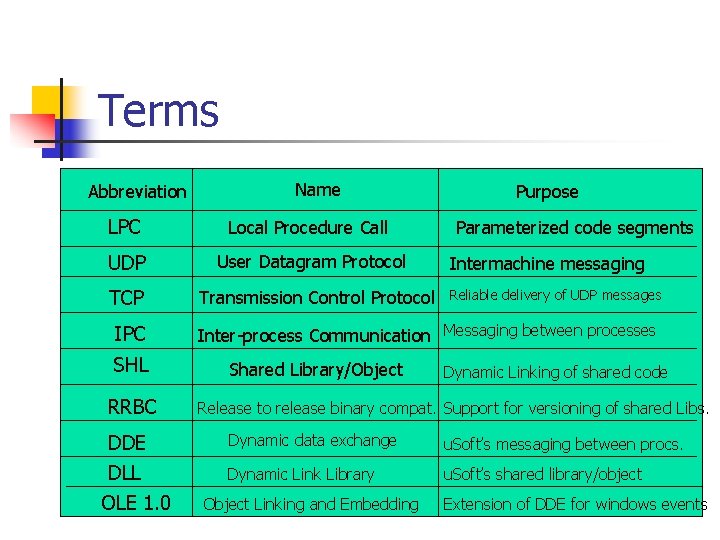 Terms Abbreviation Name LPC Local Procedure Call UDP User Datagram Protocol TCP Transmission Control