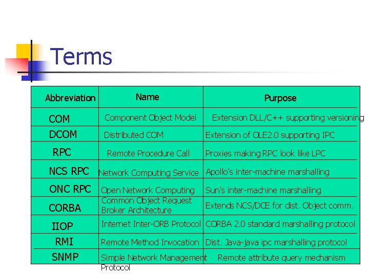 Terms Abbreviation Name COM Component Object Model DCOM Distributed COM RPC Remote Procedure Call