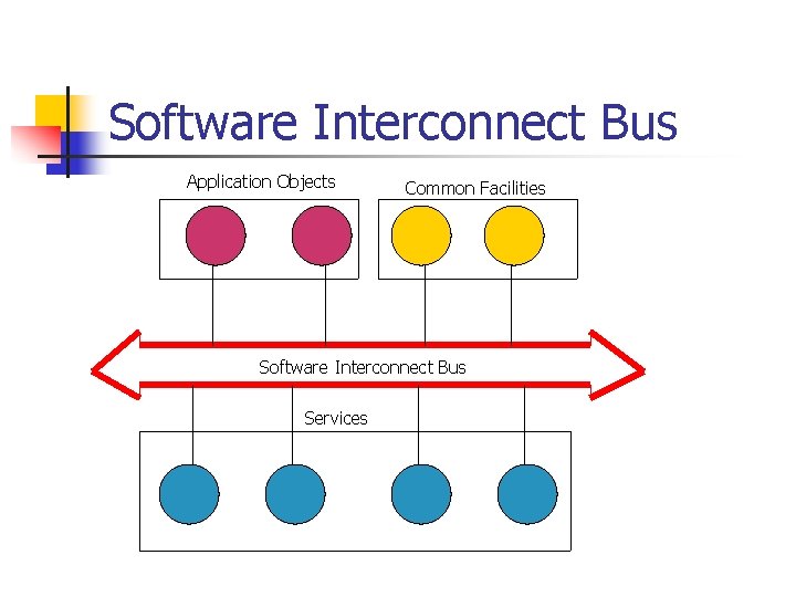 Software Interconnect Bus Application Objects Common Facilities Software Interconnect Bus Services 