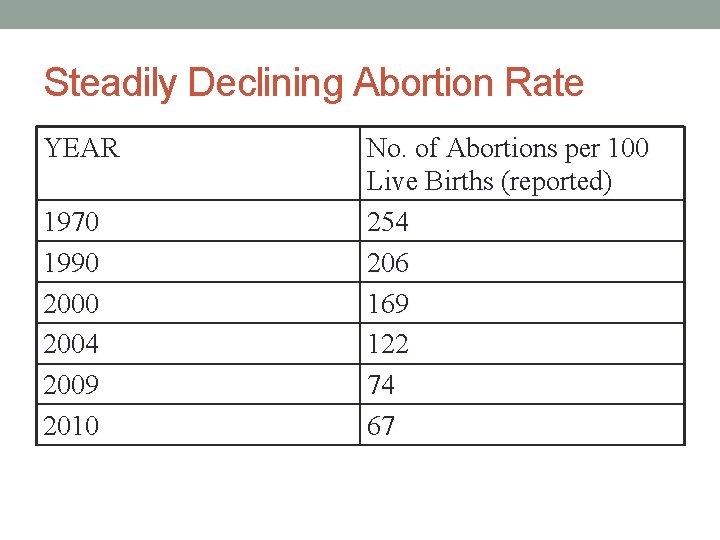 Steadily Declining Abortion Rate YEAR 1970 1990 2004 2009 2010 No. of Abortions per