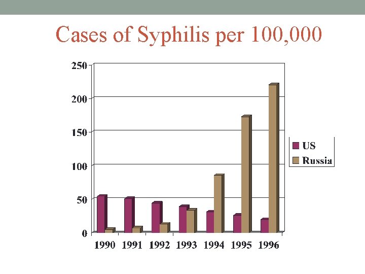 Cases of Syphilis per 100, 000 