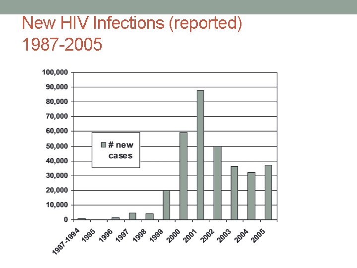 New HIV Infections (reported) 1987 -2005 