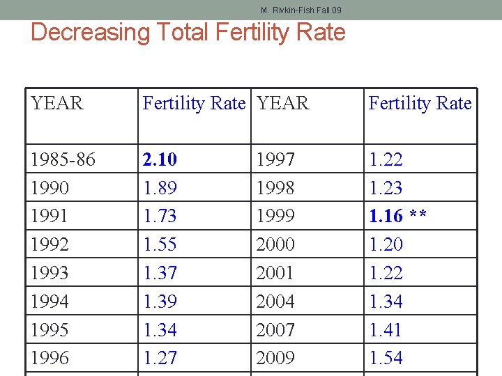 M. Rivkin-Fish Fall 09 Decreasing Total Fertility Rate YEAR Fertility Rate 1985 -86 1990