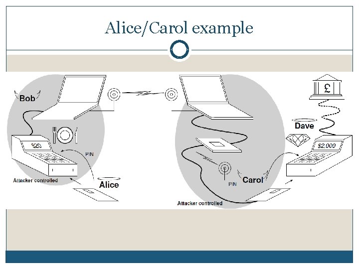 Alice/Carol example 