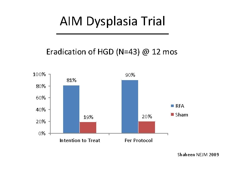 AIM Dysplasia Trial Eradication of HGD (N=43) @ 12 mos 100% 80% 90% 81%