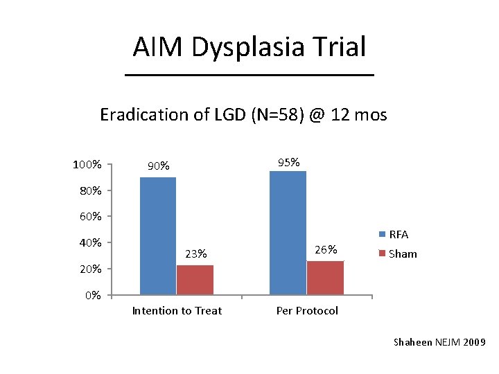 AIM Dysplasia Trial Eradication of LGD (N=58) @ 12 mos 100% 95% 90% 80%