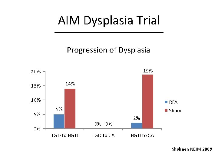 AIM Dysplasia Trial Progression of Dysplasia 19% 20% 14% 15% 10% 5% 0% RFA