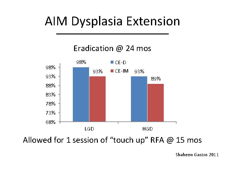 AIM Dysplasia Extension Eradication @ 24 mos 98% 93% 98% CE-D 93% CE-IM 93%