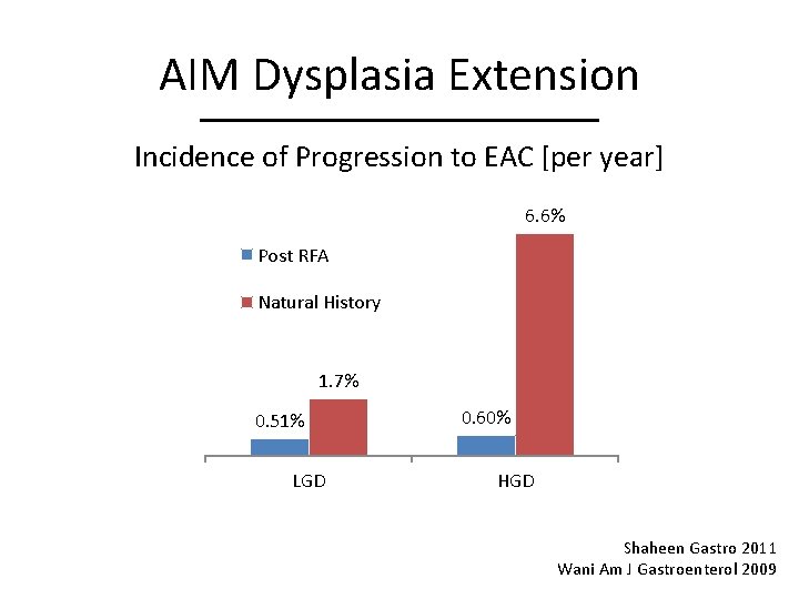 AIM Dysplasia Extension Incidence of Progression to EAC [per year] 6. 6% Post RFA