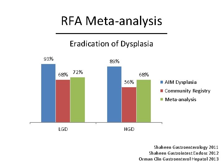 RFA Meta-analysis Eradication of Dysplasia 93% 89% 68% 72% 68% 56% AIM Dysplasia Community