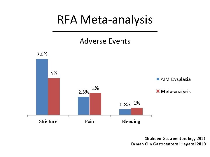 RFA Meta-analysis Adverse Events 7. 6% 5% AIM Dysplasia 2. 5% 3% Meta-analysis 0.