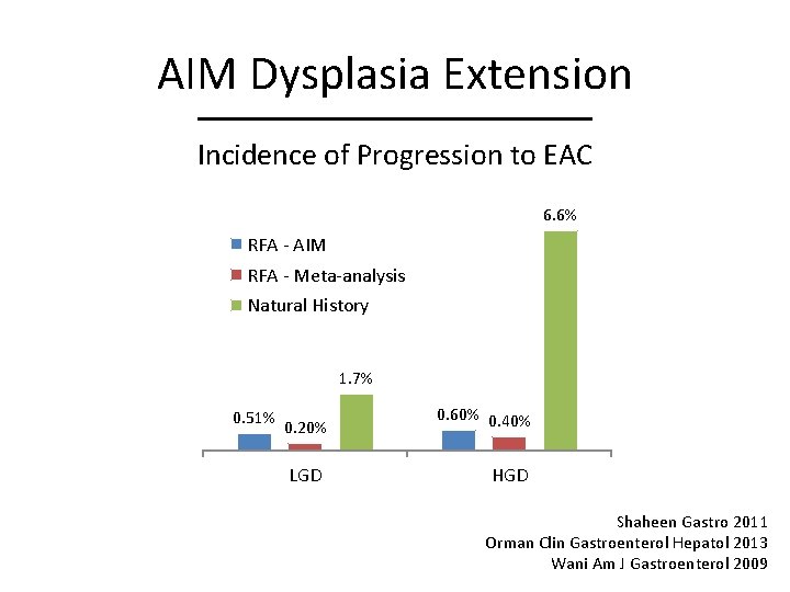 AIM Dysplasia Extension Incidence of Progression to EAC 6. 6% RFA - AIM RFA