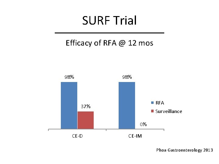 SURF Trial Efficacy of RFA @ 12 mos 98% RFA 37% Surveillance 0% CE-D