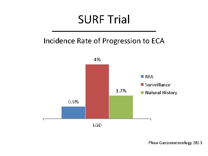 SURF Trial Incidence Rate of Progression to ECA 4% RFA 1. 7% Surveillance Natural