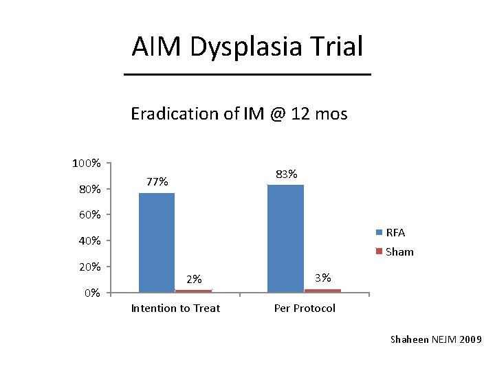 AIM Dysplasia Trial Eradication of IM @ 12 mos 100% 83% 77% 60% RFA