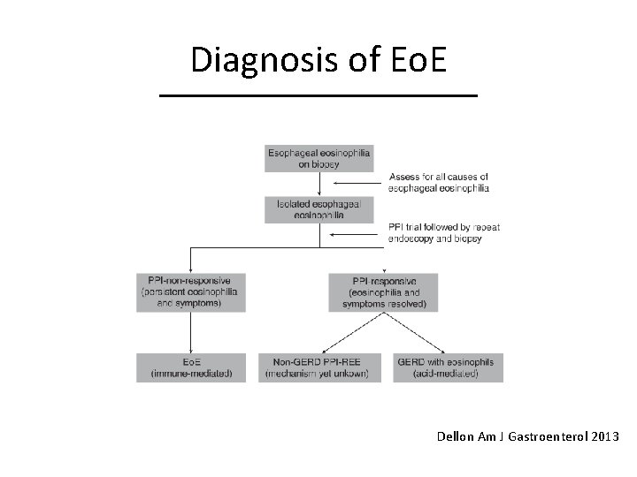 Diagnosis of Eo. E Dellon Am J Gastroenterol 2013 