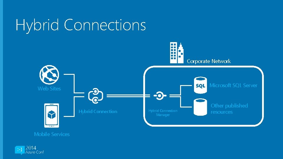 Hybrid Connections Corporate Network Microsoft SQL Server Web Sites Hybrid Connection Mobile Services Hybrid