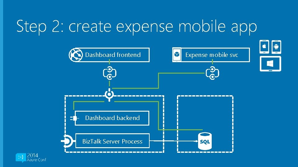 Step 2: create expense mobile app Dashboard frontend Dashboard backend Biz. Talk Server Process
