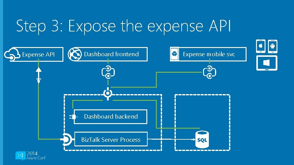 Step 3: Expose the expense API Expense API Dashboard frontend Dashboard backend Biz. Talk