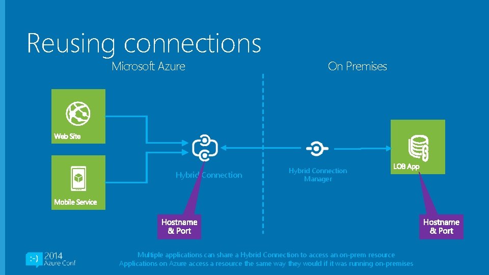 Reusing connections Microsoft Azure Hybrid Connection On Premises Hybrid Connection Manager Multiple applications can
