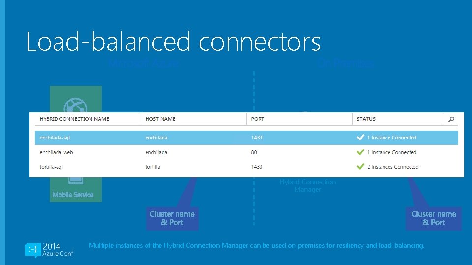 Load-balanced connectors Hybrid Connection Manager Multiple instances of the Hybrid Connection Manager can be