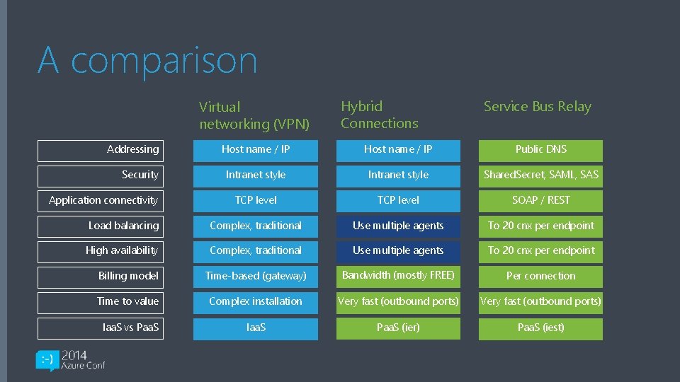 A comparison Virtual networking (VPN) Addressing Hybrid Connections Service Bus Relay Host name /