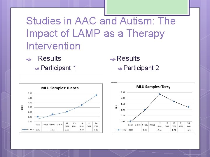 Studies in AAC and Autism: The Impact of LAMP as a Therapy Intervention Results