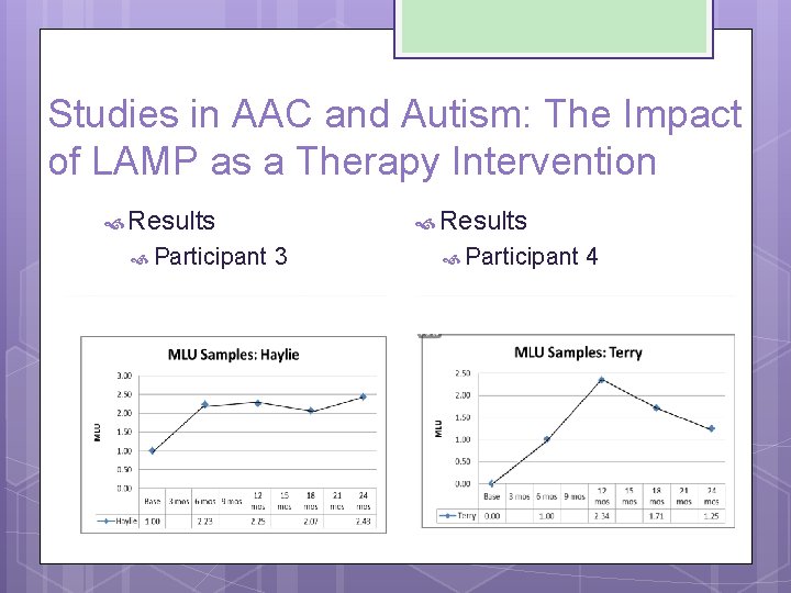 Studies in AAC and Autism: The Impact of LAMP as a Therapy Intervention Results