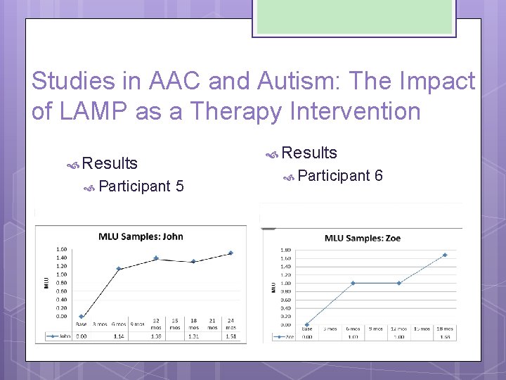 Studies in AAC and Autism: The Impact of LAMP as a Therapy Intervention Results