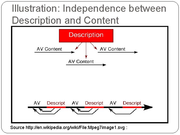 Illustration: Independence between Description and Content Source http: //en. wikipedia. org/wiki/File: Mpeg 7 image