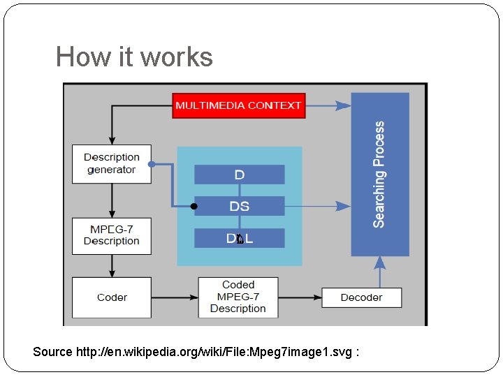 How it works Source http: //en. wikipedia. org/wiki/File: Mpeg 7 image 1. svg :