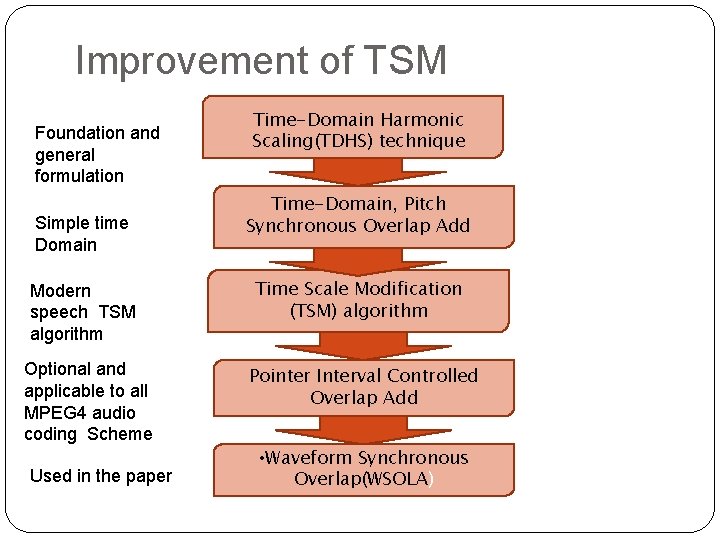 Improvement of TSM Foundation and general formulation Simple time Domain Modern speech TSM algorithm