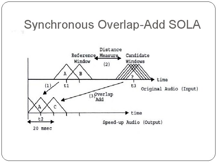 Synchronous Overlap-Add SOLA 