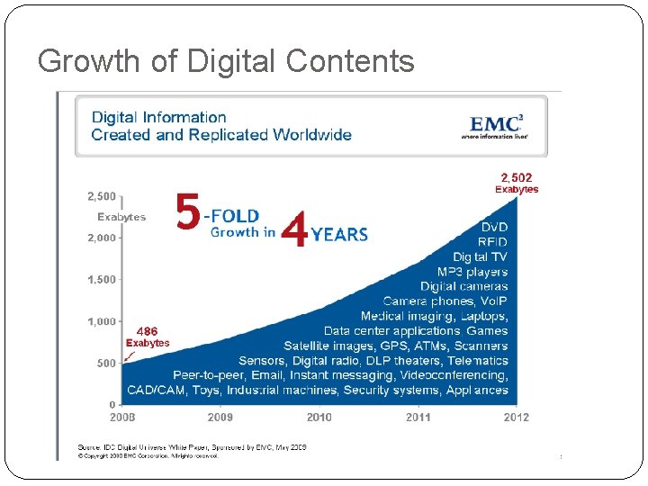 Growth of Digital Contents 
