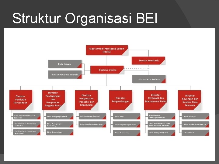 Struktur Organisasi BEI 