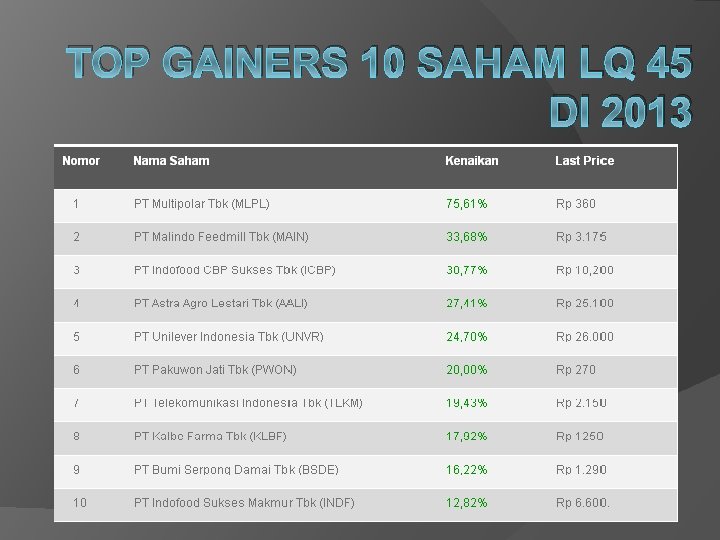 TOP GAINERS 10 SAHAM LQ 45 DI 2013 