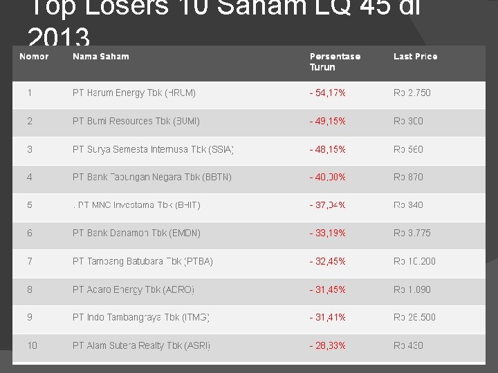 Top Losers 10 Saham LQ 45 di 2013 
