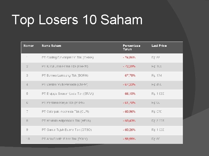 Top Losers 10 Saham 