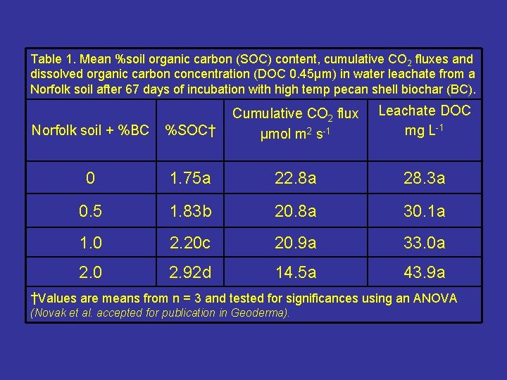 Table 1. Mean %soil organic carbon (SOC) content, cumulative CO 2 fluxes and dissolved
