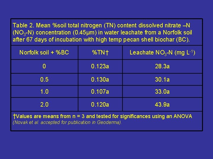 Table 2. Mean %soil total nitrogen (TN) content dissolved nitrate –N (NO 3 -N)