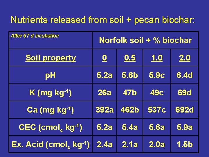 Nutrients released from soil + pecan biochar: After 67 d incubation Norfolk soil +