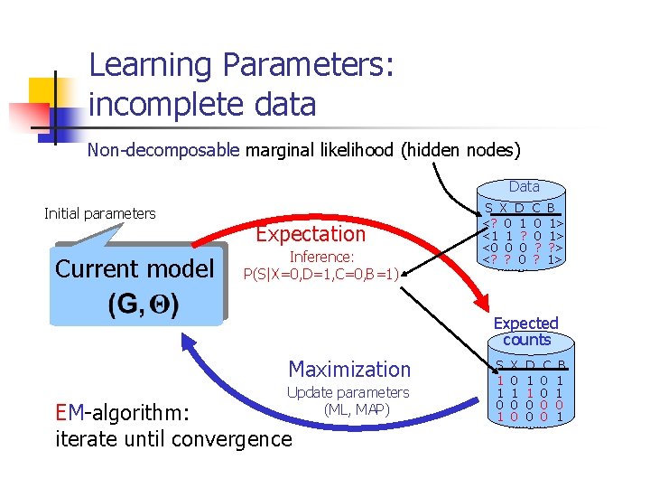 Learning Parameters: incomplete data Non-decomposable marginal likelihood (hidden nodes) Data Initial parameters Current model