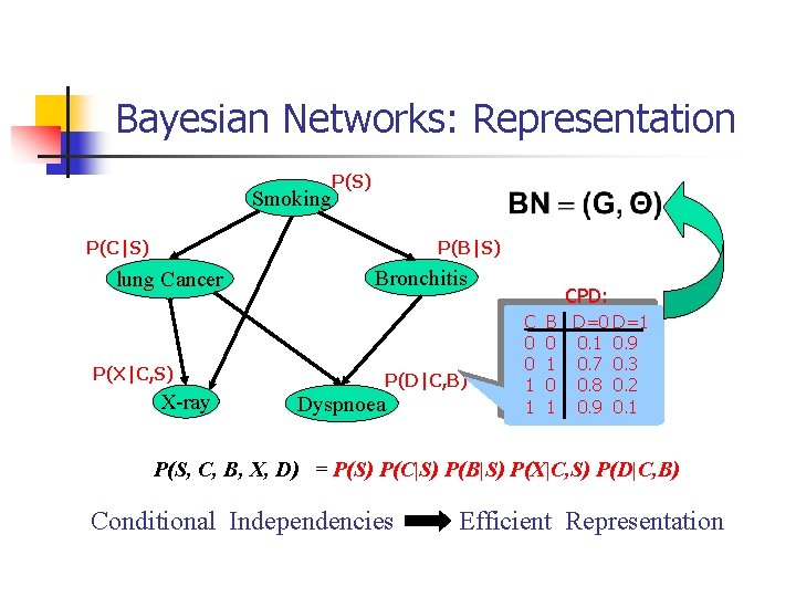Bayesian Networks: Representation Smoking P(S) P(C|S) P(B|S) lung Cancer Bronchitis P(X|C, S) X-ray P(D|C,