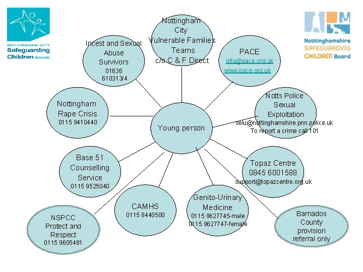 Nottingham City Incest and Sexual Vulnerable Families Teams Abuse c/o C & F Direct